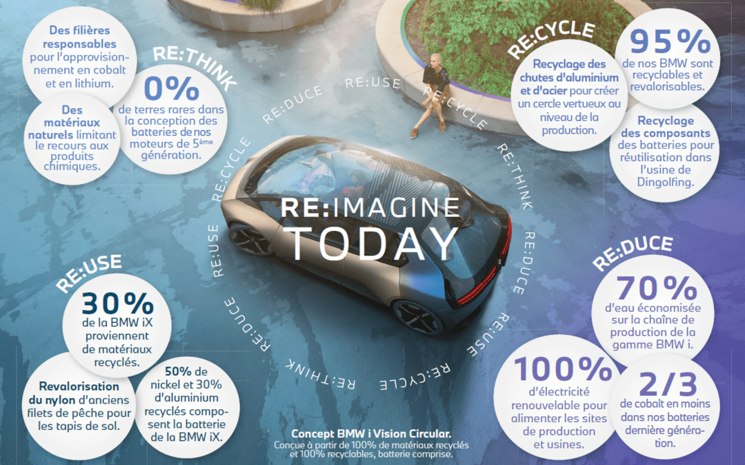 RE: IMAGINE TODAY : connaissez-vous les 4 principes de la démarche circulaire de BMW ?
