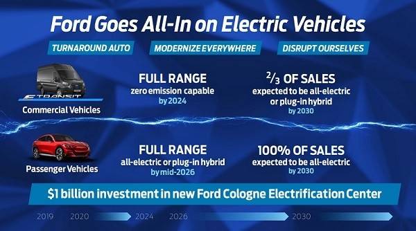Véhicules électriques Ford 2030