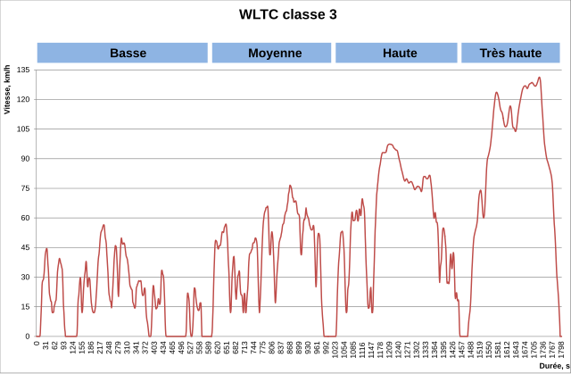 Cycle de mesure WLTC d'un véhicule