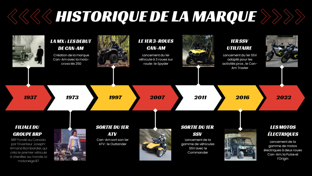 Frise chronologique histoire Can-Am Frise chronologique histoire Can Am
