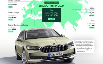 ŠKODA 2024 : DES RECORDS DE VENTE EN EUROPE